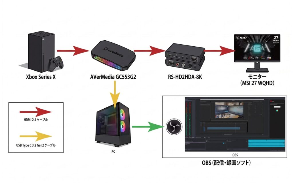 AVerMedia GC553G2とHDMI分配器を使用したPC（OBS）への接続配線図